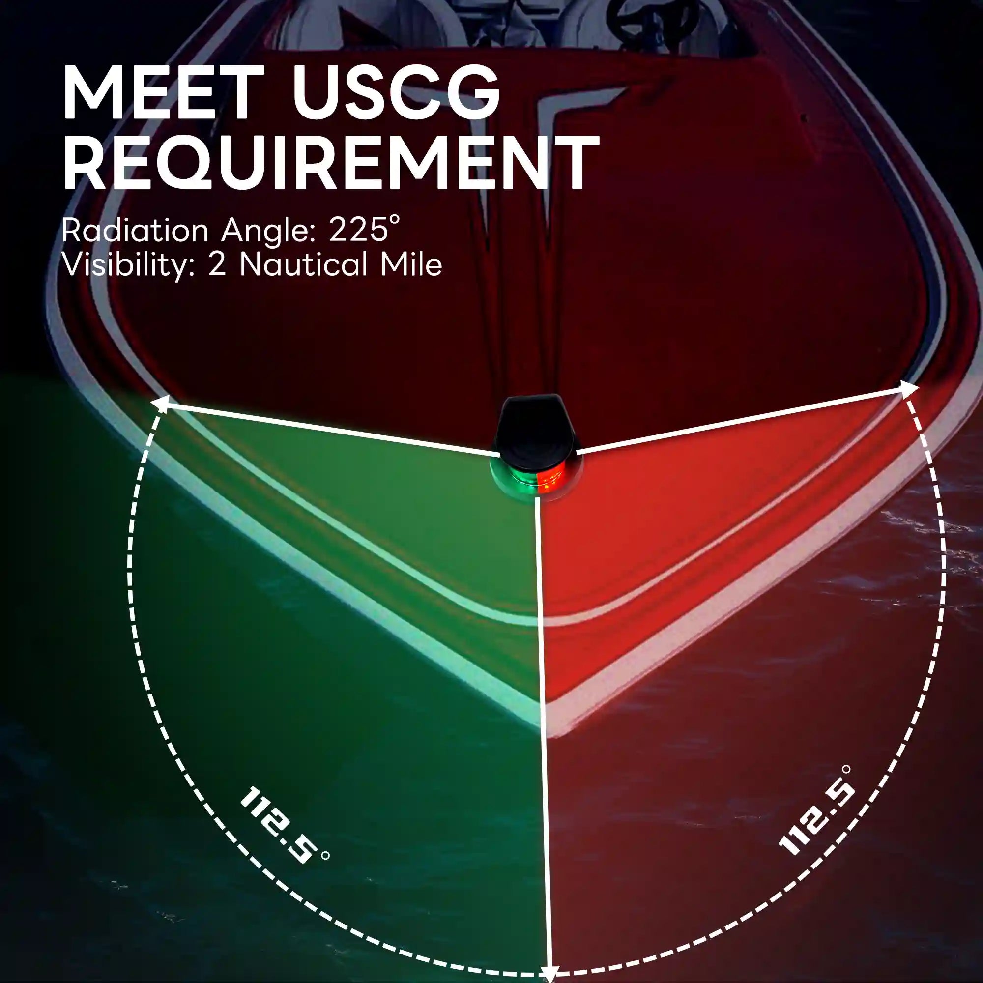  Infographic titled "Meet USCG Requirement" showing a boat bow at night split into green and red illuminated zones, with dashed lines marking a 112.5-degree angle on each side for a combined 225-degree radiation angle and 2 nautical mile visibility rating.